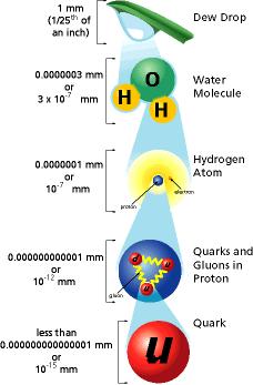 AZ ANYAG FELÉPÍTÉSE 1 mm Vízcsepp 3 10 7 mm Víz molekula 10 7 mm 10 12 mm <10 15 mm (pontszerű) Proton