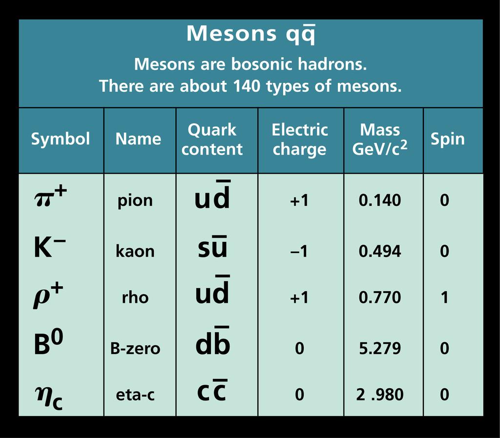 HADRONOK: BARIONOK ÉS MEZONOK Hadron tömeg = Kvarkok tömege (1%) + (mozgási és helyzed energia) Spin J = (Σ q ±½) + pályamomentum J = 1/2, 3/2, (fermionok) Q =