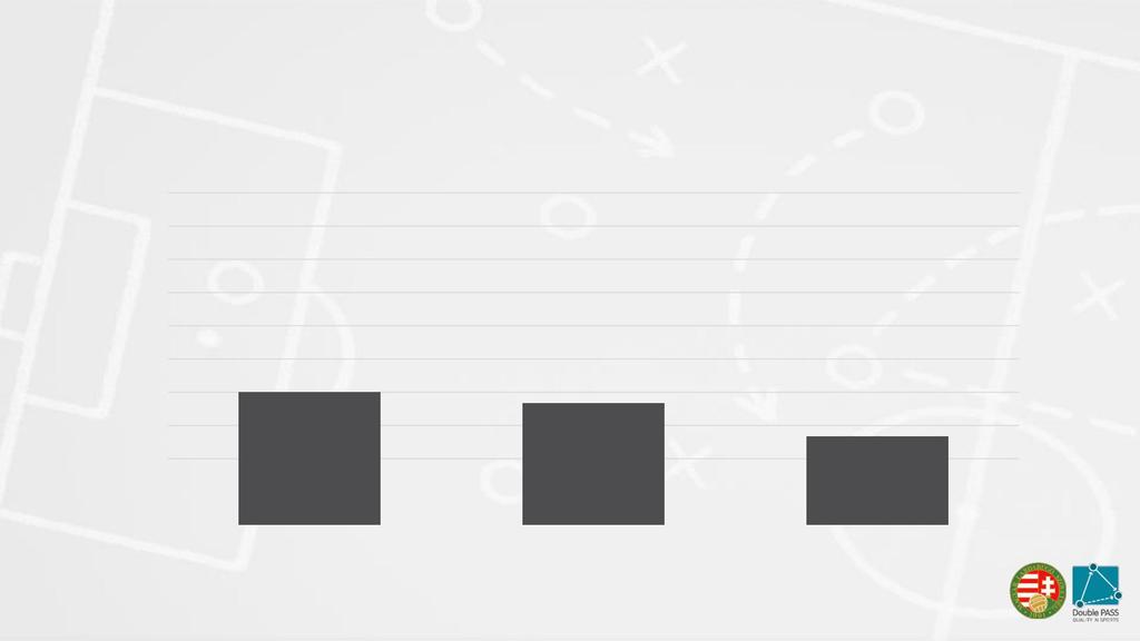 Gyakorlat Edzői beavatkozás / viselkedés 1 9 % a megfigyelt mérkőzések százalékos arányában (N=3) 8 7 6 % 5 4 3 2 1 4,