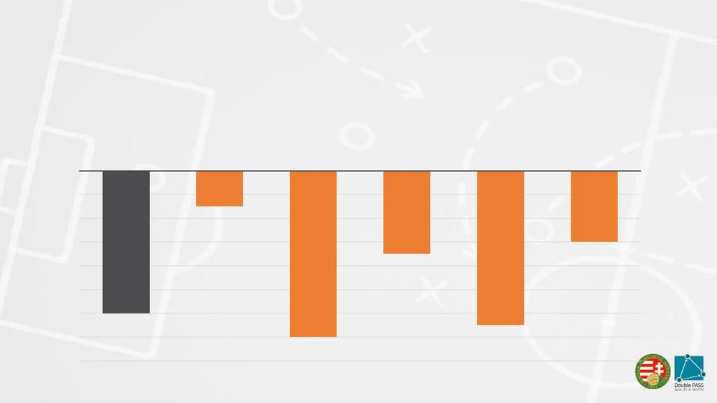 Egyéni f ejleszt és Klubok száma 5% alatti értékk el 2 4 6 U9 - U12: U13 - U16: U13 -U16: U17-2.