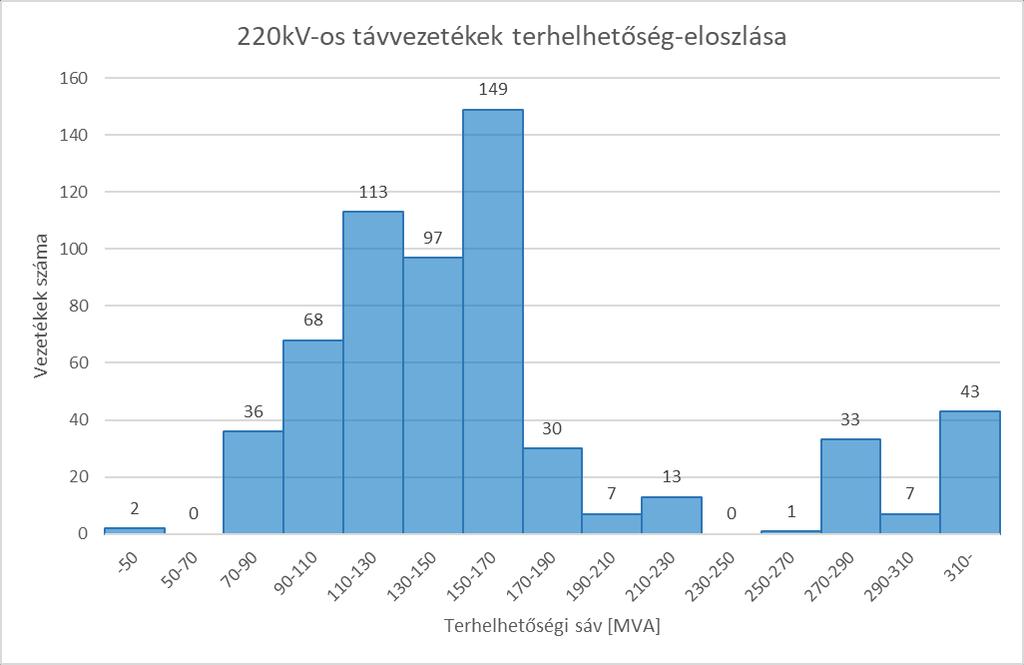 Hálózati modell A vezetékek terhelhetősége általában az átfolyó áram hőhatásával van kapcsolatban (hosszú távú terhelhetőség).