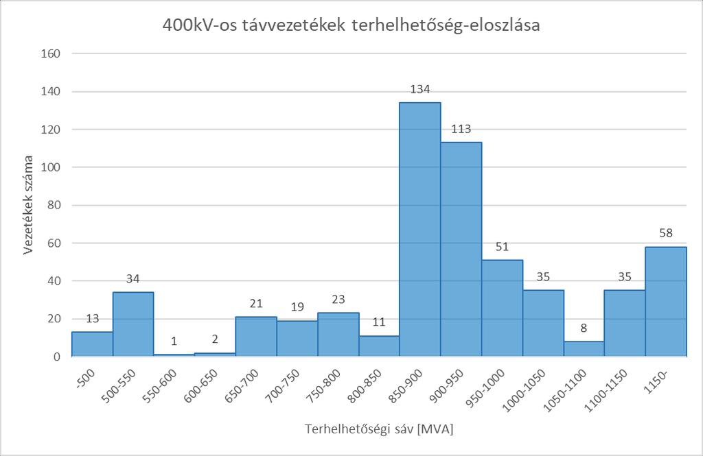 Hálózati modell A távvezeték valójában 400 kv-os üzemre lett tervezve, de jelenleg 220 kv-on üzemel.