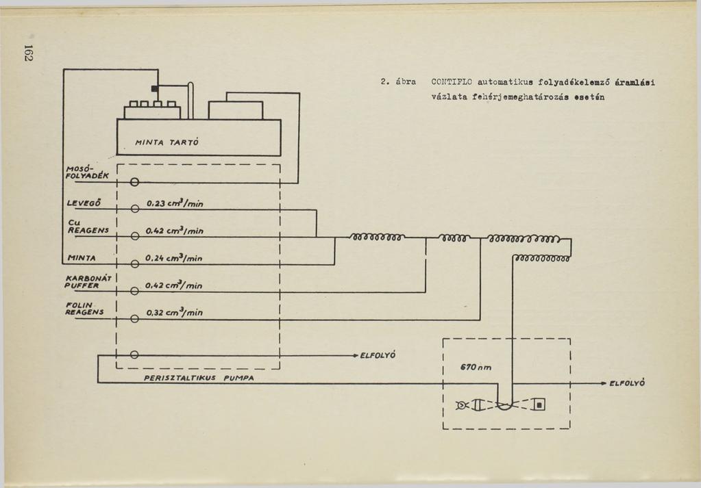 П П П П, 2. ábra CONTIFLO automatikus folyadákelemző áramlási vázlata fehárjemeghatározás eseten MINTA TARTÓ m o s ó -. Г F O LY A D É K П L E V E G Ő Cu R E A G E N S -Q- 0, 2 3 e r?