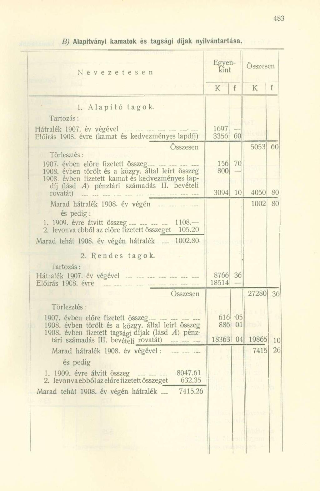 B) Alapítványi kamatok és tagsági díjak nyilvántartása. Nevezetesen Egyenkint Tartozás: 1. Alapító tagok. Hátralék 1907. év végével.. Előírás 1908.