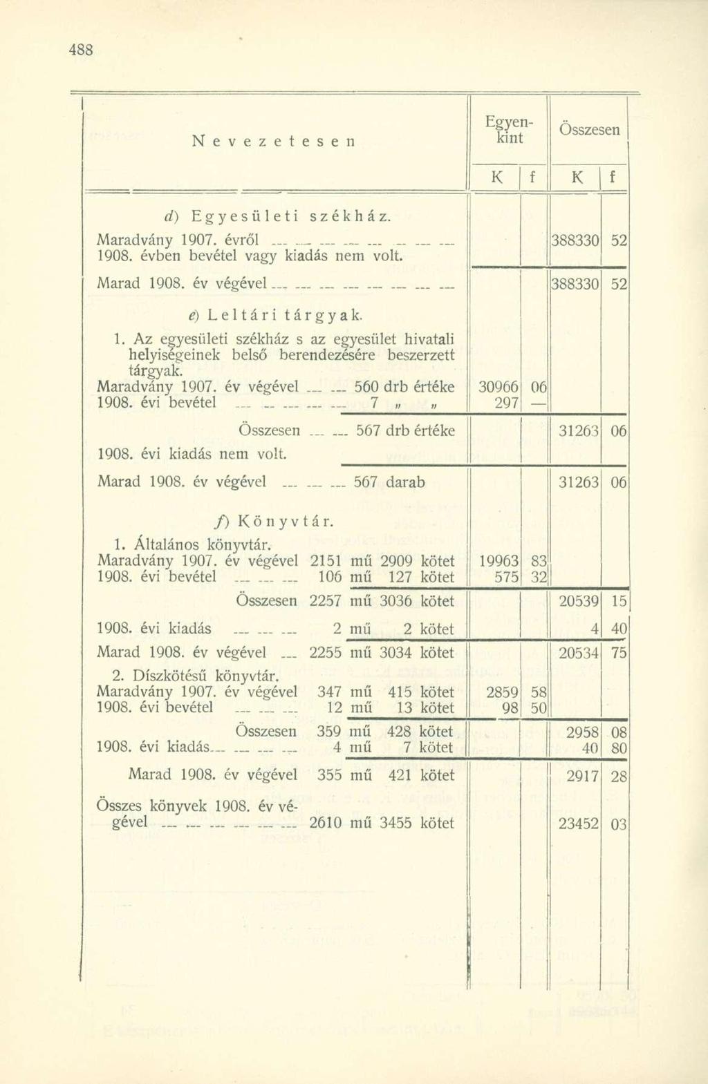 Nevezetesen Egyenkint d) Egyesületi székház. Maradvány 1907. évről. 1908. évben bevétel vagy kiadás nem volt. Marad 1908. év végével.... é) Leltári tárgyak. 1. Az egyesületi székház s az egyesület hivatali helyiségeinek belső berendezésére beszerzett tárgyak.