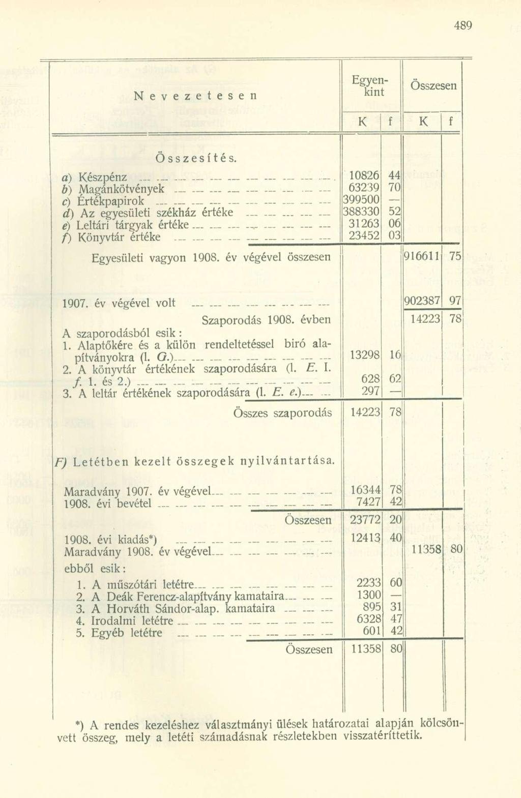 Nevezetesen Egyenkint Összesítés. a) észpénz. b) Magánkötvények c) Értékpapírok ^ d) Az egyesületi székház értéke._._...... _ é) Leltári tárgyak értéke ) önyvtár értéke Egyesületi vagyon 1908.