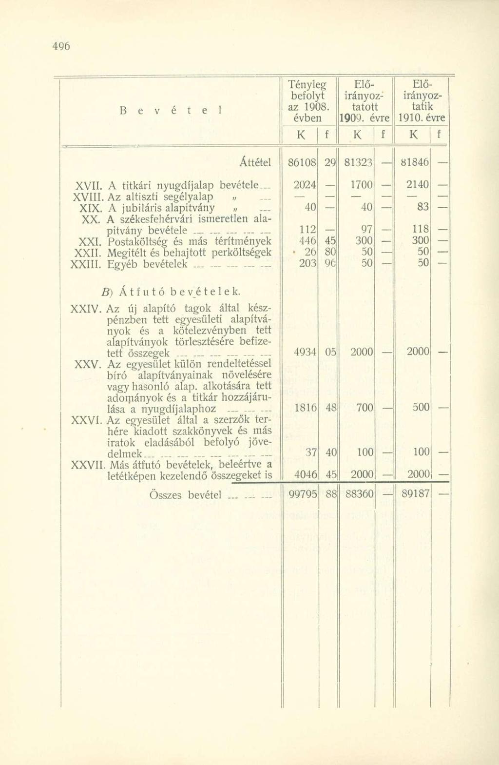 B e v é t e Tényleg Elő- Elő beolyt irányoz : irányozaz 1908. tátott tatik évben 1909. évre 1910. évre Áttétel XVII. A titkári nyugdíjalap bevétele. XVIII. Az altiszti segélyalap XIX.