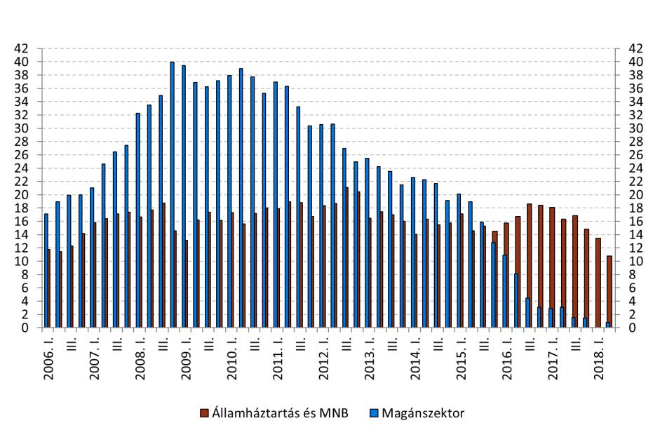 5. ábra Magyarország nettó adósságállománya (FDI adósság típusú instrumentumok nélkül), az időszakok végén (milliárd euro) Az adatrevíziók alakulása a felülvizsgált időszakban A 218.