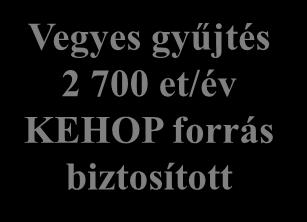 700 et/év KEHOP forrás biztosított