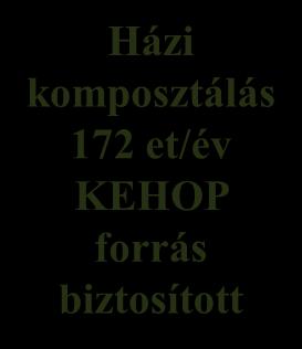 Anyagában hasznosítás 640 et/év