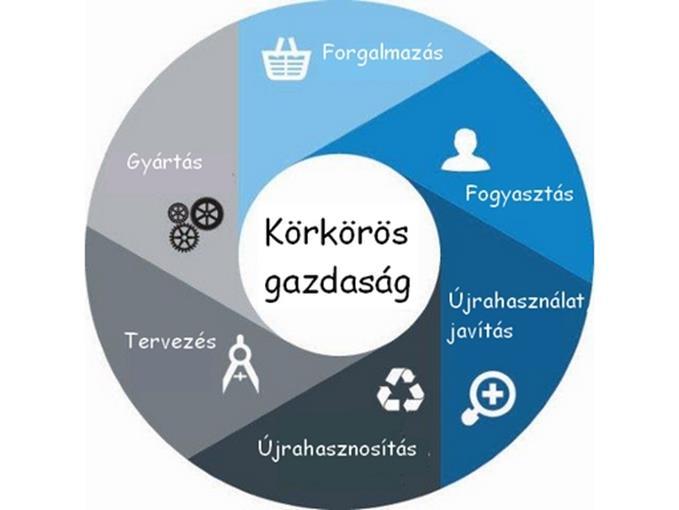 A hulladékgazdálkodás fejlesztésében érvényre kell juttatni a 2020-ra előírt és 2030-ra várható európai uniós kötelezettségek teljesítésének prioritását Feladatok: A lehető legtovább körforgásban