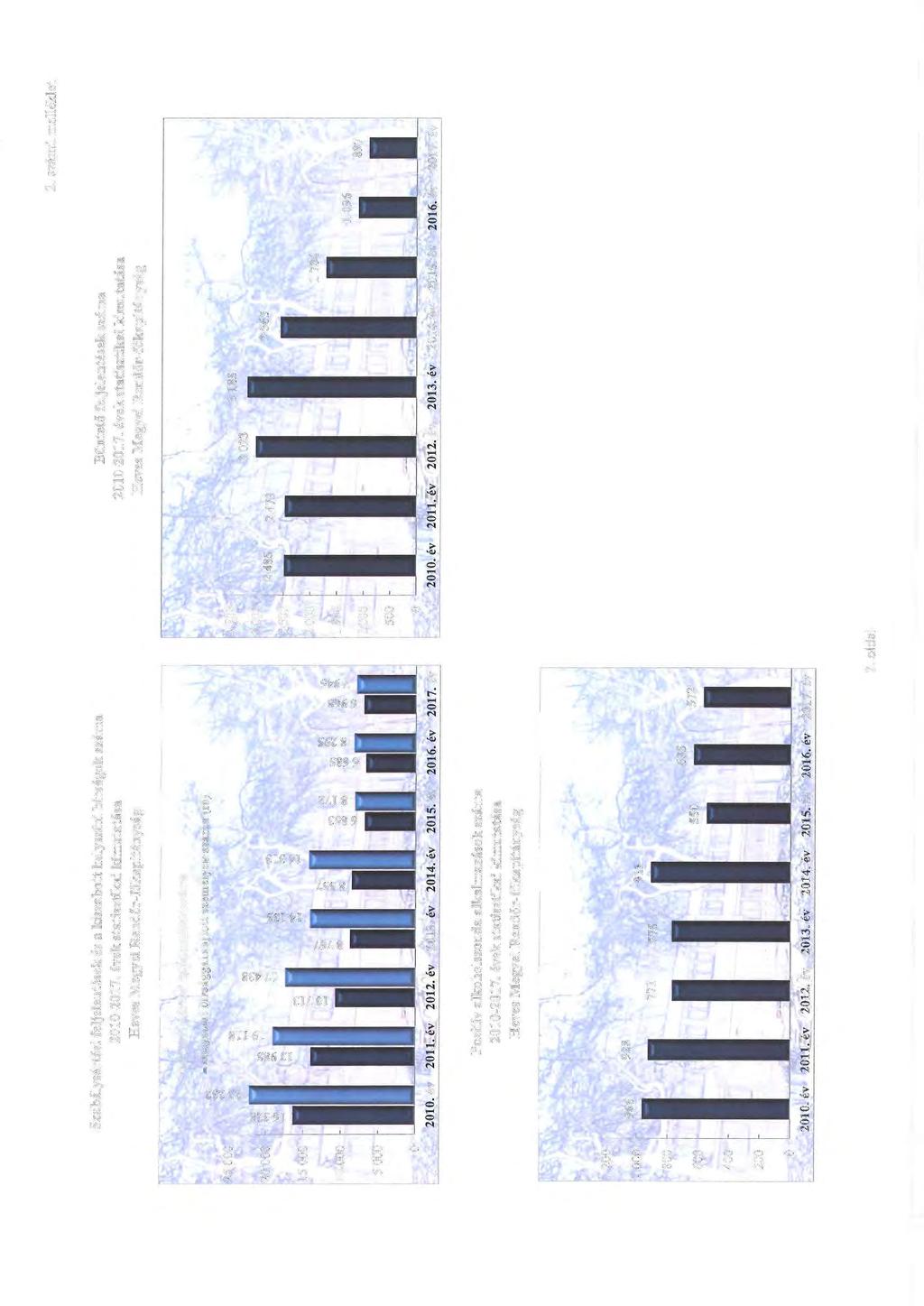 2. számú melléklet Szabálysértési feljelentések és a kiszabott helyszíni bírságok száma 21-217.