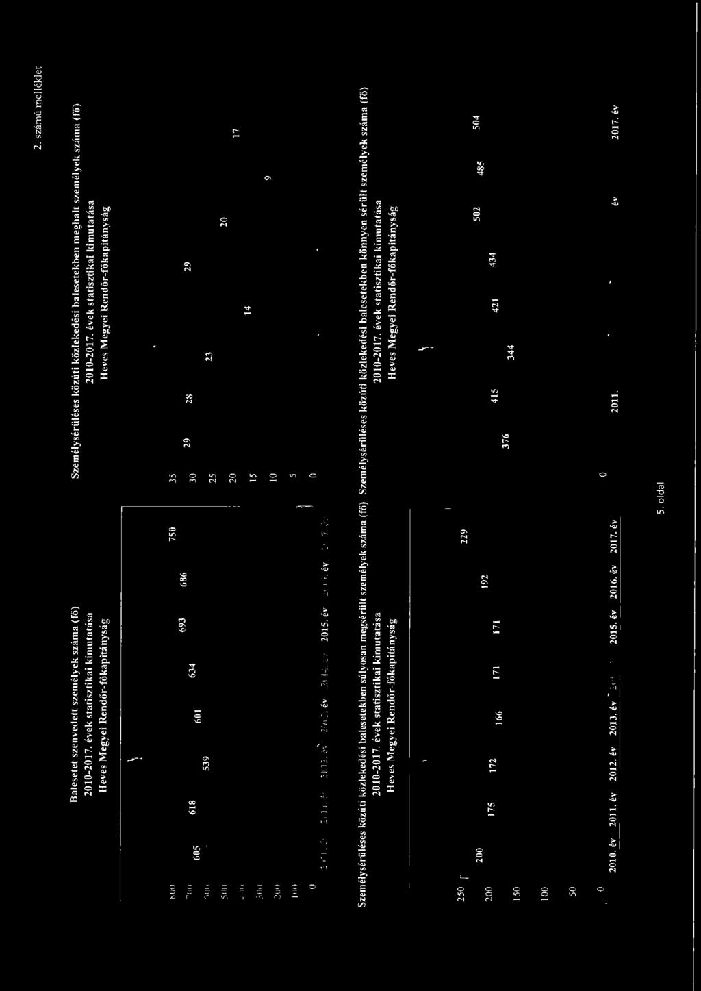 évek statisztikai kimutatása Heves Megyei Rendőr-főkapitányság \ 7 6 5 4 3 2 21. év 211.év 212.év 213.év 214. év 215.év 216. év 217.év 75 1 35 3 25 2 15 1 5 21.év 211.év- 17._l 212.év 213.év 214.év 215. év 216.