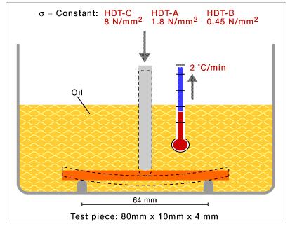 Jellemzők Maximális alkalmazási hőmérséklet Rövididejű hőállóság HDT (Heat Distortion Temperature): hőalaktartósság Az