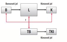 Csatornás hardverstruktúra: A biztonsági rendszerek általában ilyen felépítésűek: Egycsatornás rendszer + tesztrendszer (2-es kategória) TB: tesztberendezés figyeli az egycsatornás rendszert TKI: