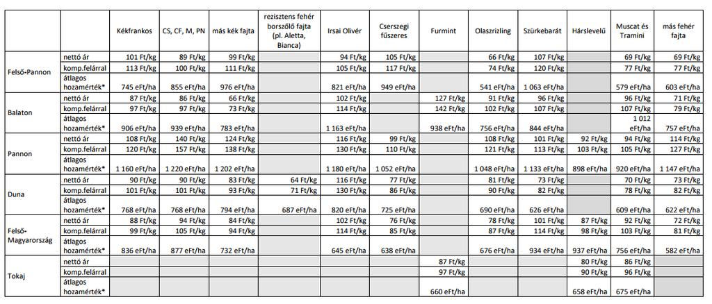 EREDMÉNYEK 32. táblázat Részletes árprognózis 2017 Forrás: HNT 2017b. http://hnt.