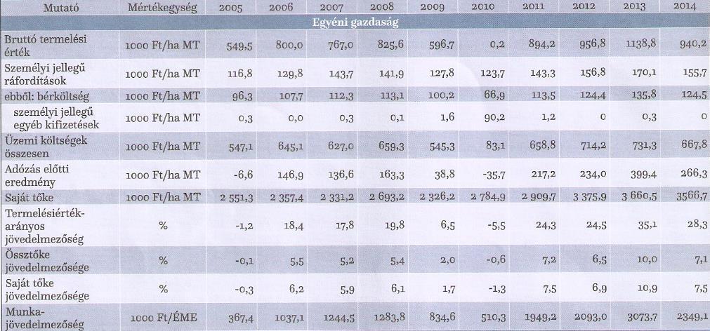 EREDMÉNYEK legveszteségesebb évnek tapasztalataim szerint a 2004-t és a 2009-t mondtam volna a szőlőárak drasztikus visszaesése miatt. Érdekes, hogy a kimutatás ehhez képest egy évvel elcsúszik.