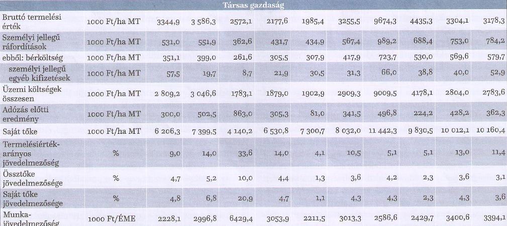 szőlőtermeléssel foglalkozók esetében. 41. táblázat Egyéni és társas vállalkozások jövedelmezőségi mutatói 2005-2014 Forrás: Ábel I.- Hegedűsné Baranyai N.