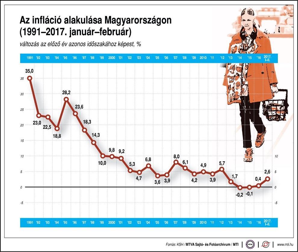 melléklet Az infláció változása Magyarországon 1991 és 2017 januárfebruár között Forrás:
