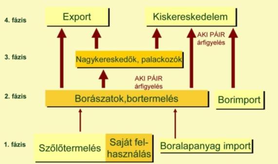 IRODALMI ÁTTEKINTÉS A vertikumban a feldolgozó után a következő szereplő az értékesítő, aki a bort vásárolja fel nagy tételben és képes kiszolgáltatottá tenni a feldolgozót is a nyomott áraival. A 17.