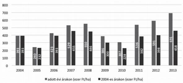 EREDMÉNYEK Egyetértek azzal, hogy a magas szőlőár önmagában még nem eredményez magas szőlőtermelői jövedelmet (HNT 2014), ugyanakkor úgy gondolom, az országos átlagterméssel azért már el kellene érni