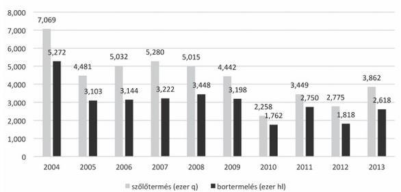 ábra A magyarországi szőlőtermés (ezer q) és bortermelés (ezer hl), 2004-2013 Forrás: AKI és KSH in HNT: Szőlőár-prognózis 2014.10.30.