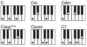 Az akkord megnevezését a játszott legmélyebb (bal szélső) hang határozza meg. Ha pl. a legmélyebb hang C, akkor a keyboard C- akkordot ad elő.
