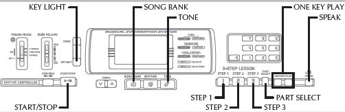 3 fokozatú tanuló funkció A 3 fokozatú tanuló funkció használata Aki még sohasem játszott keyboardon, az is képes a ONE KEY PLAY gombokkal a 100 zenedarabot követni.