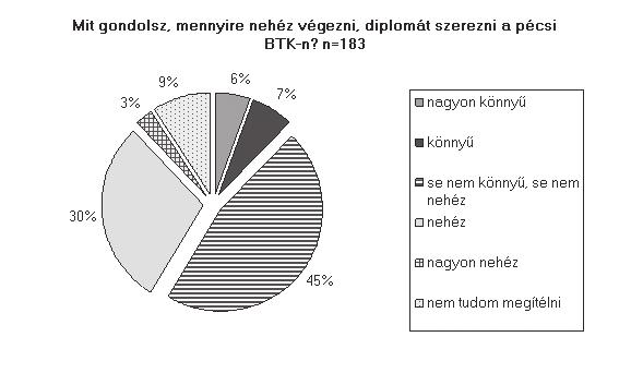 (12%) könnyűnek, harmaduk (32%) pedig nehéznek találja ezt a feladatot (3. ábra). 3.