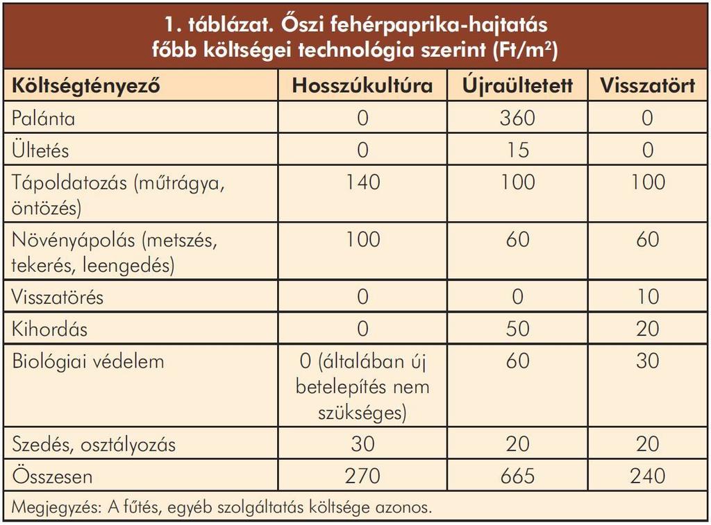 A hozamok nem mutatnak nagy eltérést, inkább az évjárathatás tükröződik az adatokban. Az elért árbevétel elsősorban a paprika minőségétől függ.