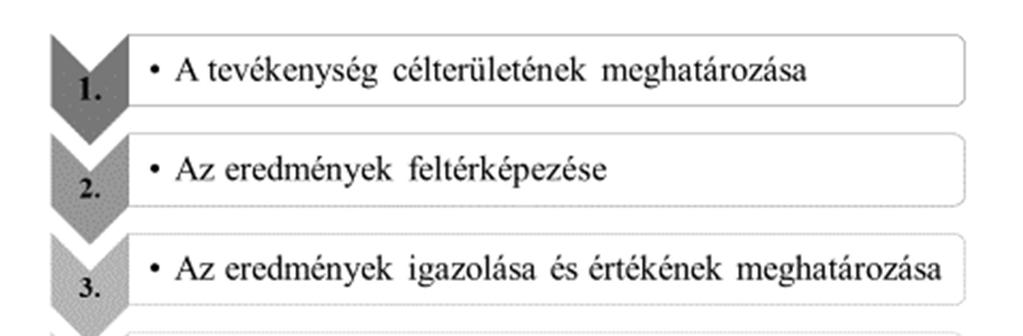 16. ábra A SROI alkalmazásának 6 lépése Forrás: saját szerkesztés a SROI Guide (2012) alapján 39 4.