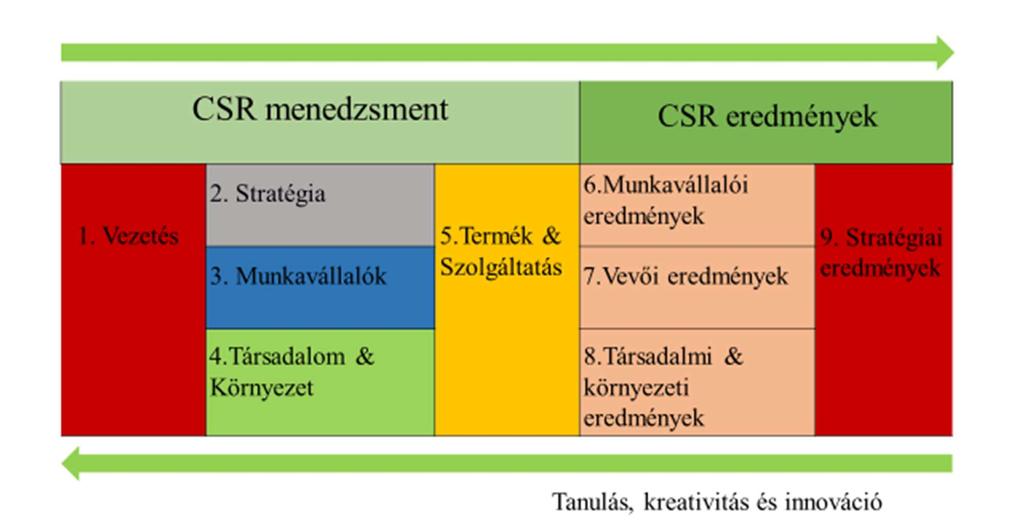 A megfogalmazott kritériumokat, a kritériumok definícióit, az alkritériumokat és tájékoztató pontokat részletesen az 5.3.2-es fejezet tartalmazza.