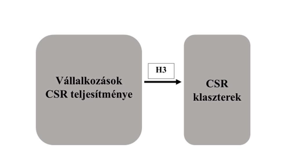 hány klasztert szeretnénk (minden klaszterhez egy-egy középpontot rendel) és ennek megfelelően módosítja a középpontokat. (Székelyi-Barna, 2005) 22. ábra A kvantitatív kutatás modellje A 22.