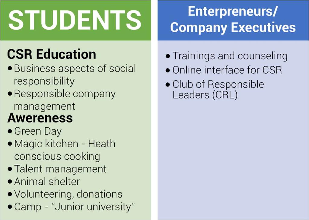 On BA level we deal with (Business aspects of social responsibility): the definition of CSR, its history, its situation in the EU and Hungary, best practices and reporting.
