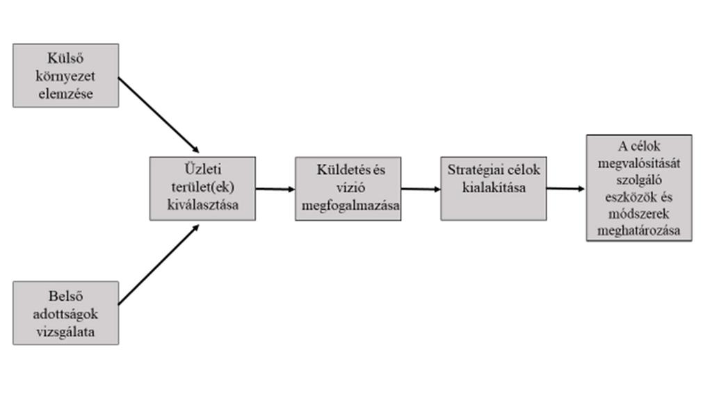 A stratégia explicit, jól megfogalmazott, kommunikálható, a vállalaton belül mindenki számára hozzáférhető, egyszerű legyen. A stratégiának implementálhatónak és végrehajthatónak kell lennie.