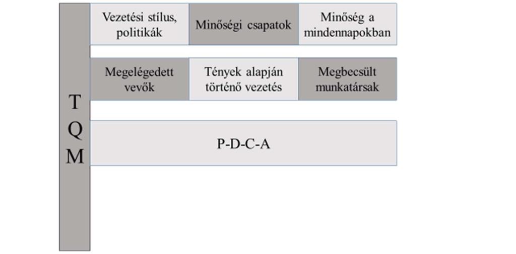 6. ábra TQM zászló Forrás: saját szerkesztés Crosby (1979) alapján Crosby inkább stratégiai jellegű funkciót tulajdonít a TQM-nek, mert arra összpontosít, hogy megpróbálja megérteni a vevő