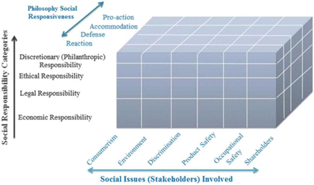 6. táblázat A CSR evolúciójának négy lépcsőfoka LÉPCSŐFOKOK VÁLLALATI ATTITŰD 1. Ellenállás elve A társadalmi felelősség felkarolására irányuló nyomásnak való ellenállás 2.