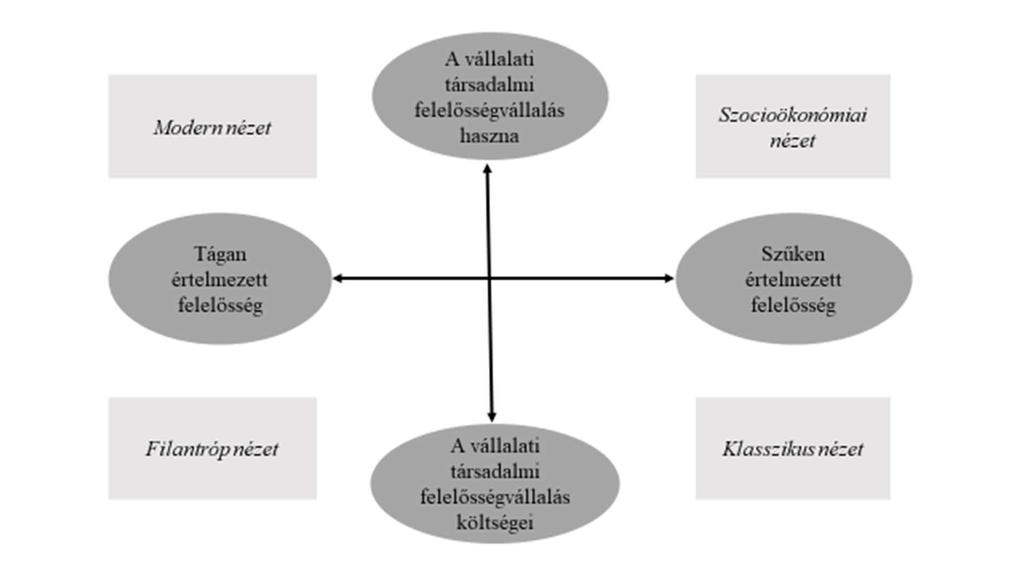 11. ábra A vállalatok társadalmi felelősségvállalásának kétdimenziós modellje Forrás: saját szerkesztés Quazi és O Brien (2000:36) alapján A vertikális tengely egyik végpontján a CSR tevékenység