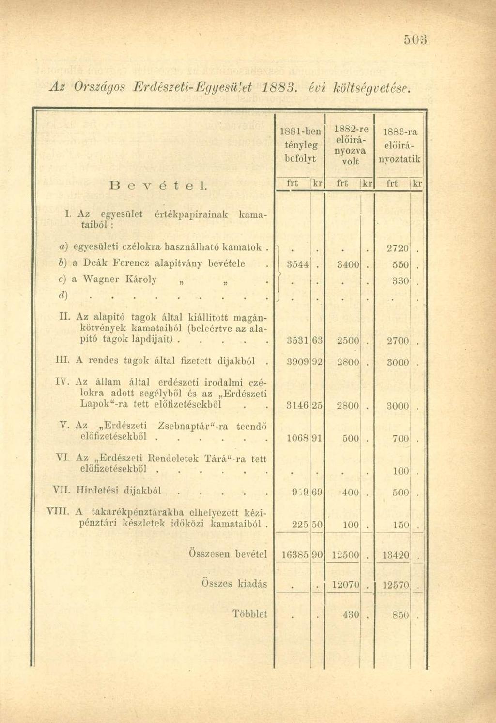 Az Országos Erdészeti-Egyesület 1883. évi költségvetése. 1881-ben tényleg befolyt 1882-re előirányozva volt 1883-ra előirányoztatik B e v é t e l. frt b r frt kr frt kr I.