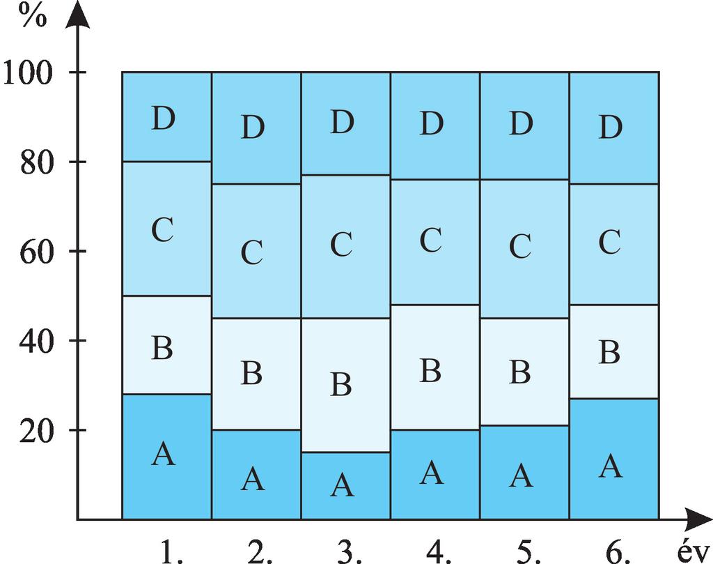 Gyakoriság, relatív gyakoriság 383 A relatív gyakoriságok alapján elkészített diagram a célszerûbb, mert más elemszámú mintából készült diagrammal közvetlenül összehasonlítható.