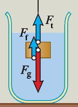 Felhajtóerő, Arkhimédész törvénye Folyadékban vagy gázban levő tárgyra felhajtóerő hat.