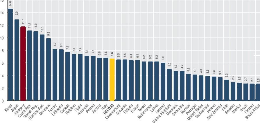 Egy lakosra jutó orvosbeteg találkozók száma évente OECD 2015 Source: OECD Health