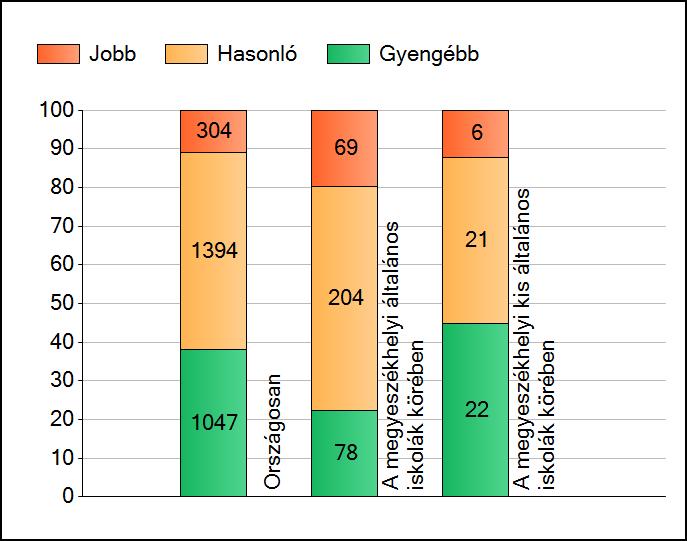 1 Átlageredmények A telephelyek átlageredményeinek összehasonlítása Szövegértés Az Önök eredményei a megyeszékhelyi általános iskolai telephelyek eredményeihez viszonyítva A szignifikánsan jobban,