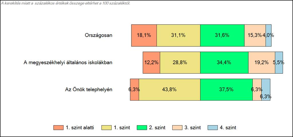 megyeszékhelyi általános iskolájában Matematika A tanulók