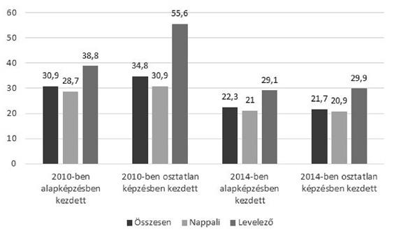 Szemerszki Marianna Lemorzsolódási mutatók A végzési mutatónak nem teljesen komplementere a lemorzsolódási mutató, hiszen sokan az optimálisnak tartott képzési idő elteltével is benne vannak még a