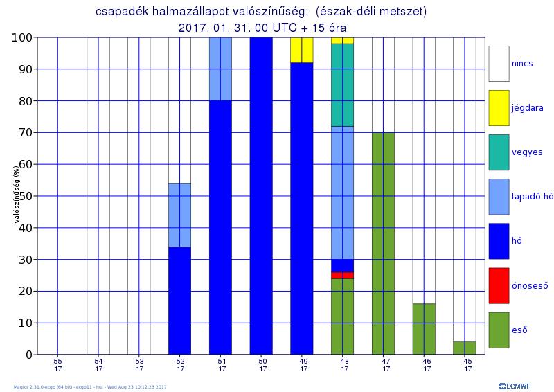 ábrán a 17. keleti hosszúsági körön, az országot észak-déli irányban átszelő metszet mentén az egyes csapadékhalmazállapot-típusok bekövetkezésének valószínűsége látható. 10. ábra: 2017. január 31.