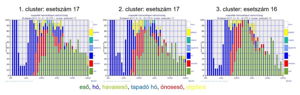 Ensemble clusterenkénti megjelenítés grafikon formában A csapadéktípus valószínűségek clusterenkénti vizsgálatának támogatására szintén készítettem egy megjelenítési produktumot, amely az OMSZ