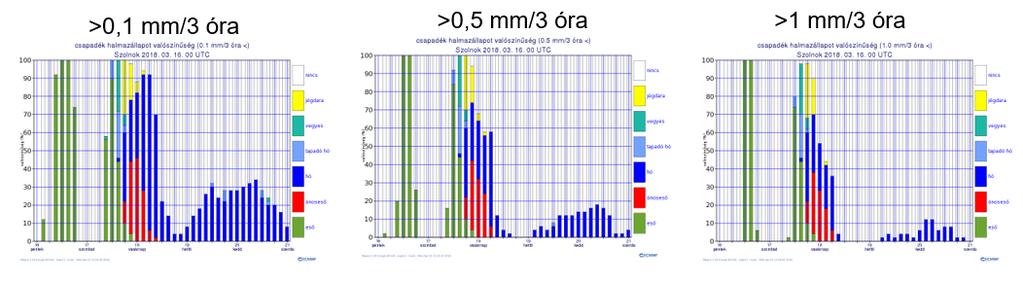 kialakulásának kedvező inverzió 0 C-hoz közeli hőmérsékleti értékekkel (28. ábra). 28. ábra: Ensemble vertikális profil Miskolcra és Szolnokra 2018. március 16.