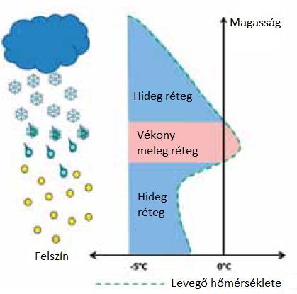, 2014 Az is előfordulhat, hogy inverzió miatt a magasban megjelenik egy olvadási réteg, amelynek hőmérséklete fagypont feletti.