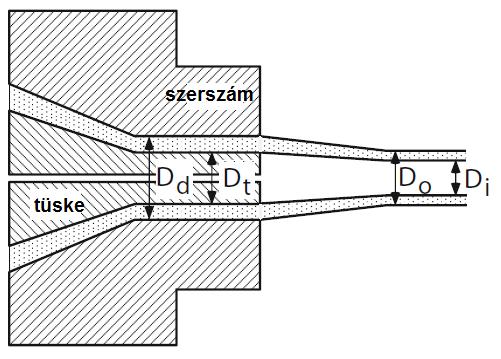 Cső méretezése Draw-down ratio (DDR) és draw ratio balance (DRB) számítások elvégzése elengedhetetlen a pontos méret megadásához.